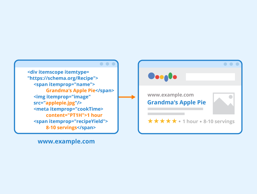 Schema markup of structured data verrijkt je website met waardevolle informatie voor zoekmachines